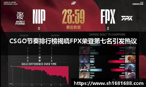 CSGO节奏排行榜揭晓FPX荣登第七名引发热议